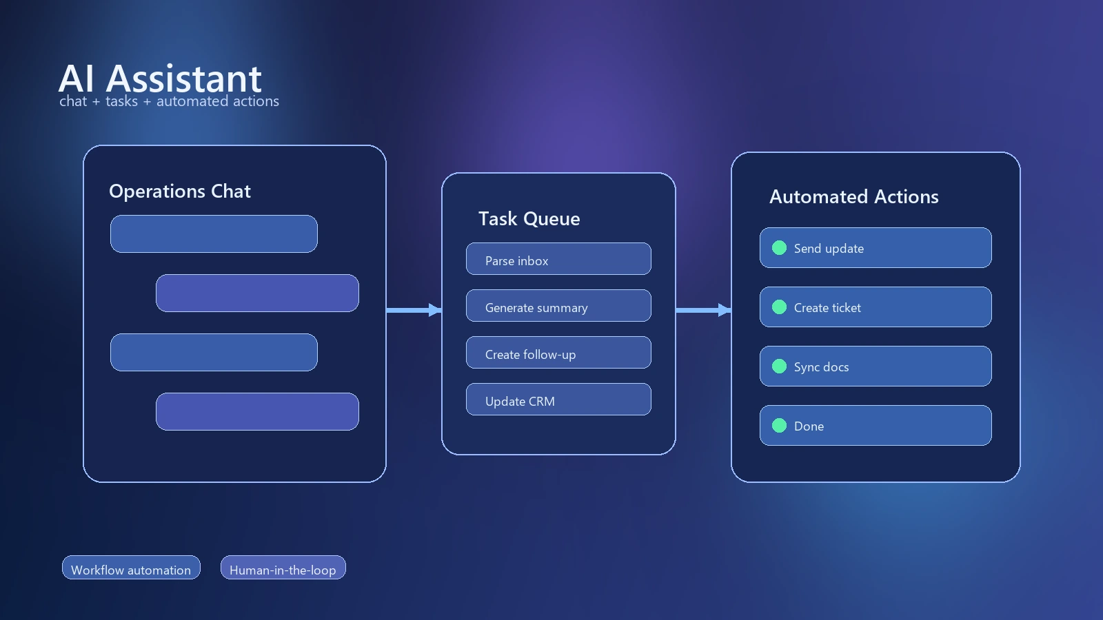 AI Assistant automation poster